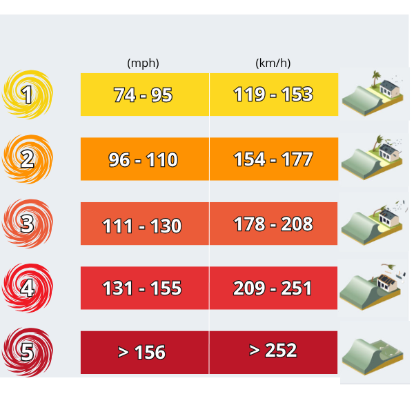 Echelle de Saffir Simpson