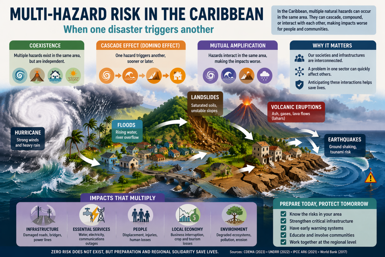 Hazard Risk Disaster Multi-hazard in the Caribbean: When disasters strike one after another ...